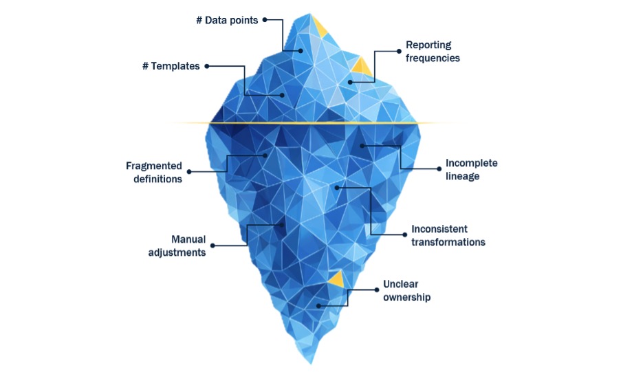 Reporting cost drivers: templates, frequencies and data points are only the tip of the iceberg